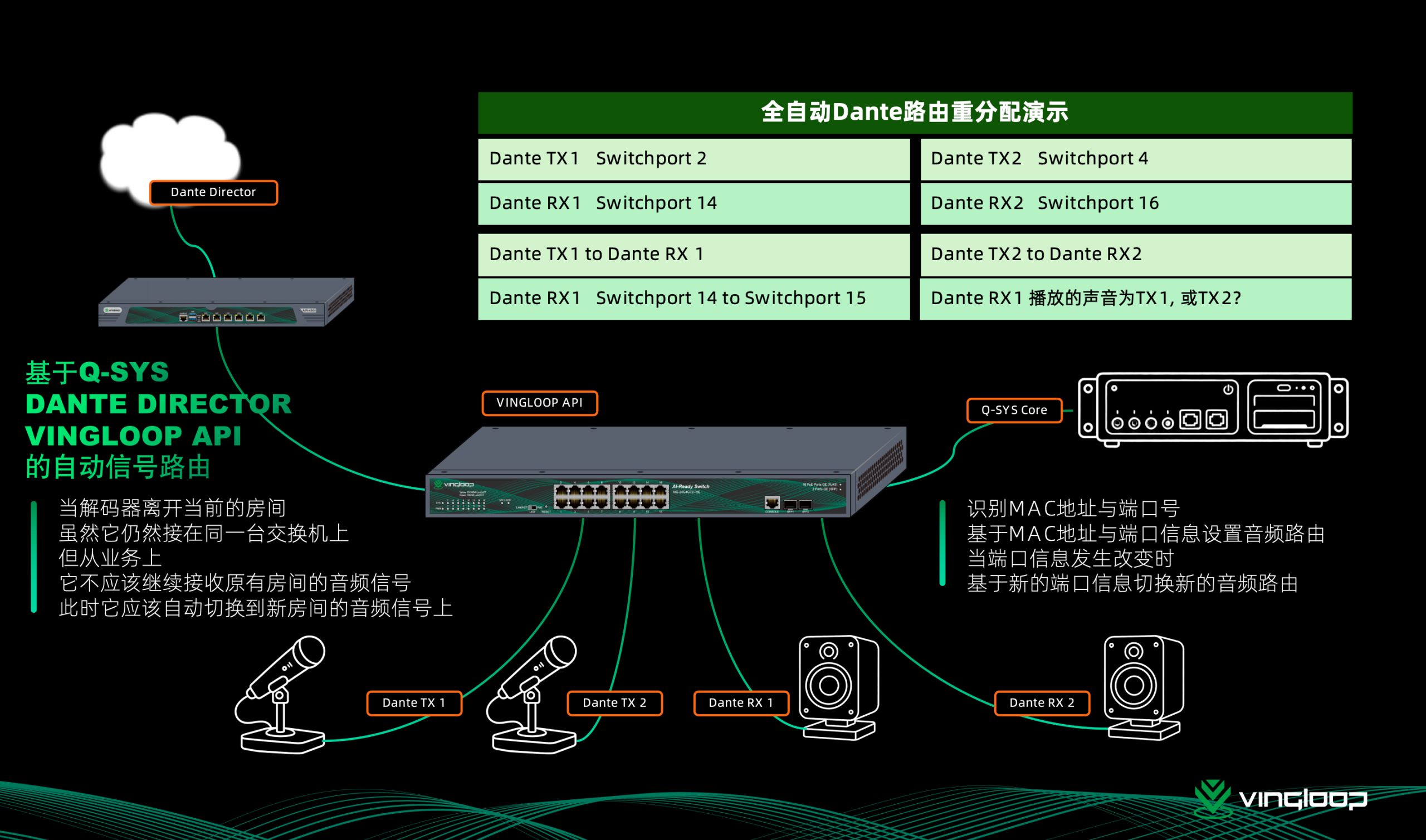 Diagram of fully automatic Dante routing reallocation: a VINGLOOP switch connected via the VINGLOOP API to Q-SYS Core and Dante Director, linking Dante TX microphones and Dante RX speakers across switch ports.